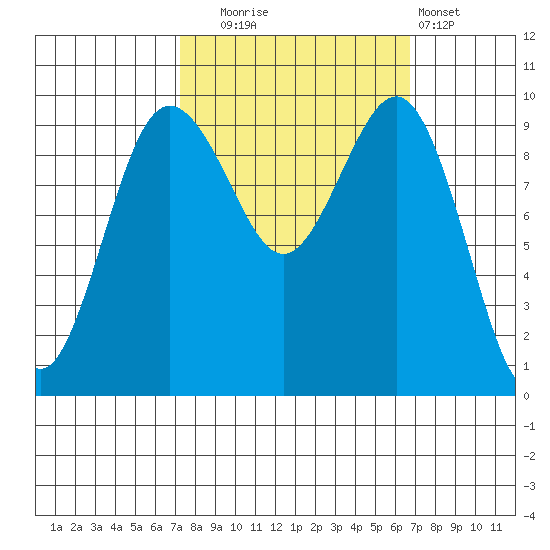 Lofall tide chart for Friday, October 4, 2024