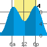 Lofall tide chart for Friday, October 4, 2024