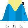 Lofall tide chart for Saturday, October 5, 2024