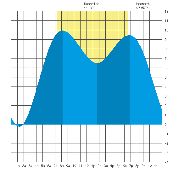 Lofall tide chart for Sunday, October 6, 2024