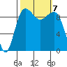 Lofall tide chart for Monday, October 7, 2024