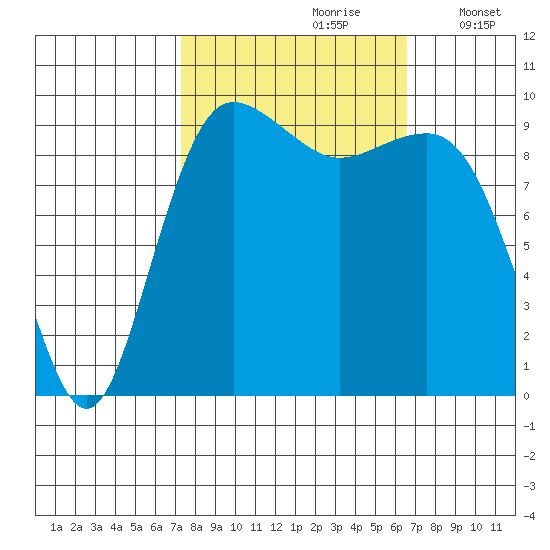 Lofall tide chart for Tuesday, October 8, 2024