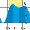 Lofall tide chart for Tuesday, October 8, 2024