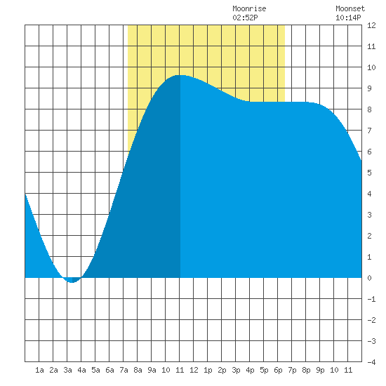 Lofall tide chart for Wednesday, October 9, 2024