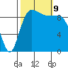 Lofall tide chart for Wednesday, October 9, 2024
