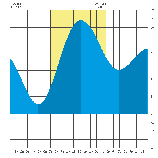 Lofall tide chart for Sunday, November 10, 2024