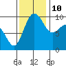 Lofall tide chart for Sunday, November 10, 2024