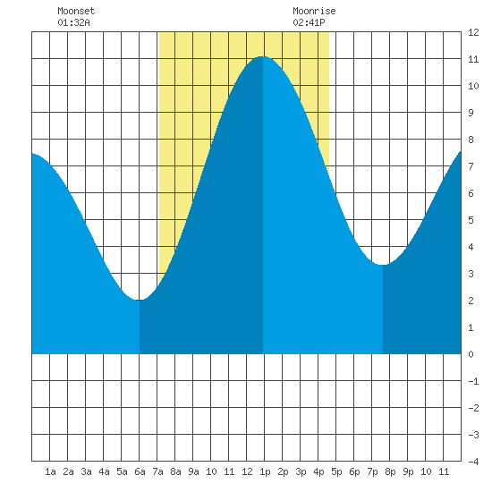 Lofall tide chart for Monday, November 11, 2024
