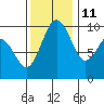 Lofall tide chart for Monday, November 11, 2024