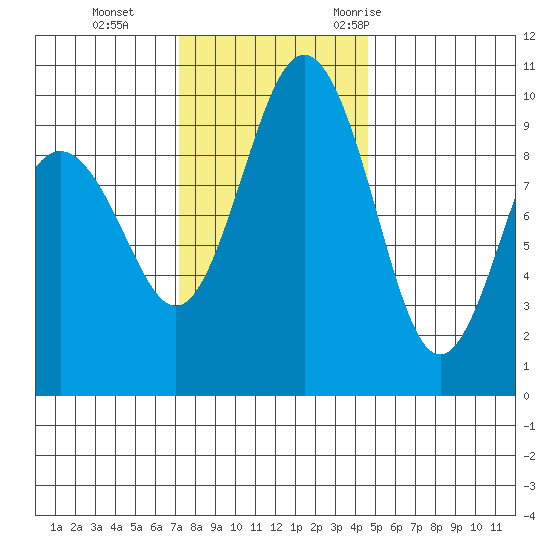 Lofall tide chart for Tuesday, November 12, 2024