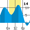 Lofall tide chart for Thursday, November 14, 2024