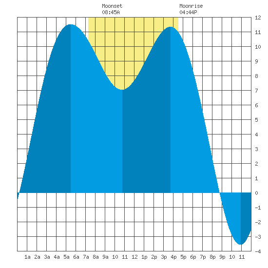 Lofall tide chart for Saturday, November 16, 2024