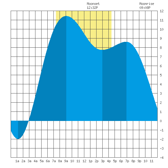 Lofall tide chart for Wednesday, November 20, 2024