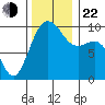 Lofall tide chart for Friday, November 22, 2024