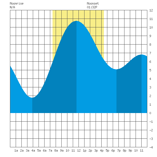 Lofall tide chart for Saturday, November 23, 2024