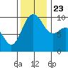 Lofall tide chart for Saturday, November 23, 2024