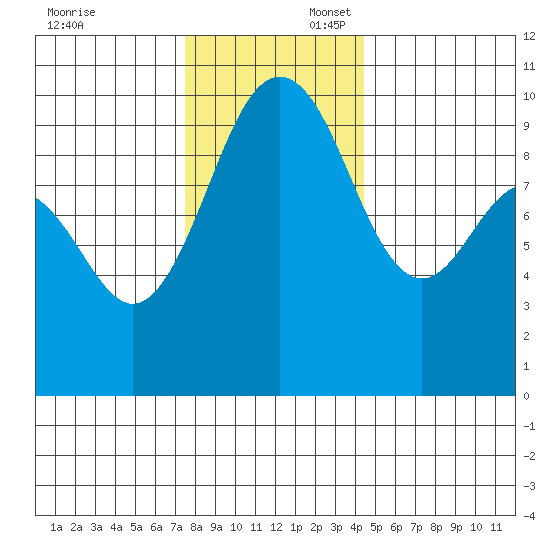Lofall tide chart for Sunday, November 24, 2024