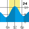 Lofall tide chart for Sunday, November 24, 2024
