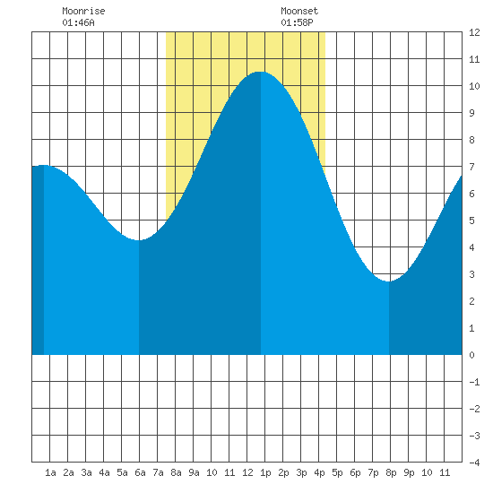 Lofall tide chart for Monday, November 25, 2024