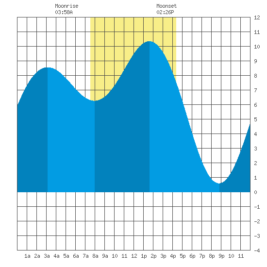 Lofall tide chart for Wednesday, November 27, 2024