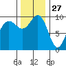 Lofall tide chart for Wednesday, November 27, 2024