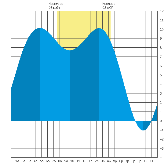 Lofall tide chart for Friday, November 29, 2024