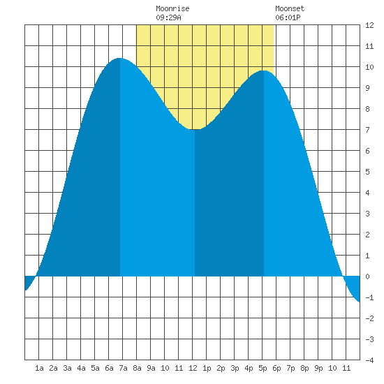 Lofall tide chart for Saturday, November 2, 2024