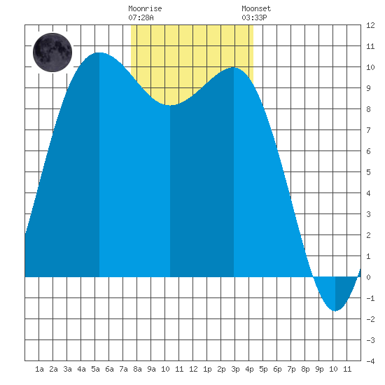 Lofall tide chart for Saturday, November 30, 2024
