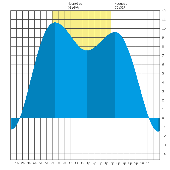 Lofall tide chart for Sunday, November 3, 2024