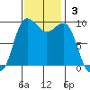 Lofall tide chart for Sunday, November 3, 2024