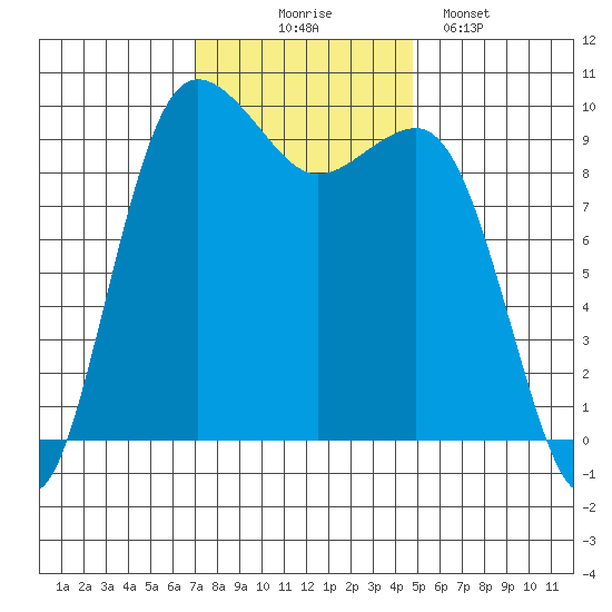 Lofall tide chart for Monday, November 4, 2024