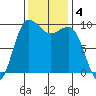 Lofall tide chart for Monday, November 4, 2024