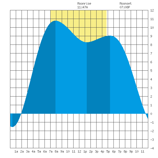 Lofall tide chart for Tuesday, November 5, 2024