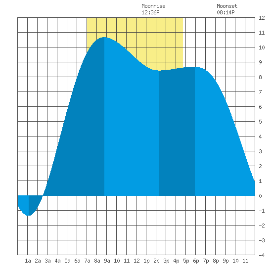 Lofall tide chart for Wednesday, November 6, 2024