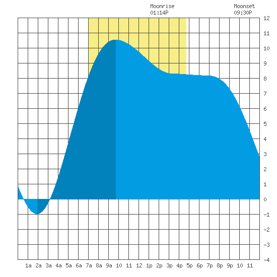 Lofall tide chart for Thursday, November 7, 2024