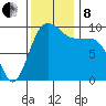 Lofall tide chart for Friday, November 8, 2024