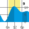 Lofall tide chart for Saturday, November 9, 2024