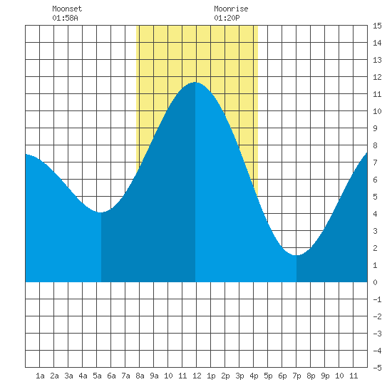 Lofall tide chart for Tuesday, December 10, 2024