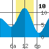 Lofall tide chart for Tuesday, December 10, 2024