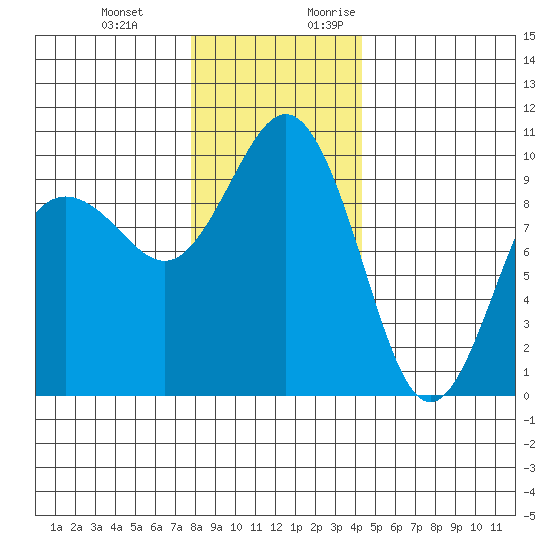 Lofall tide chart for Wednesday, December 11, 2024
