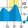 Lofall tide chart for Thursday, December 12, 2024
