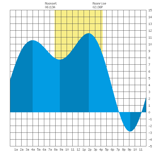 Lofall tide chart for Friday, December 13, 2024