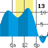 Lofall tide chart for Friday, December 13, 2024