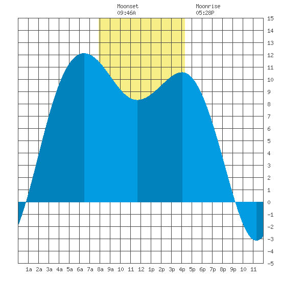 Lofall tide chart for Monday, December 16, 2024