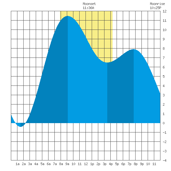 Lofall tide chart for Friday, December 20, 2024