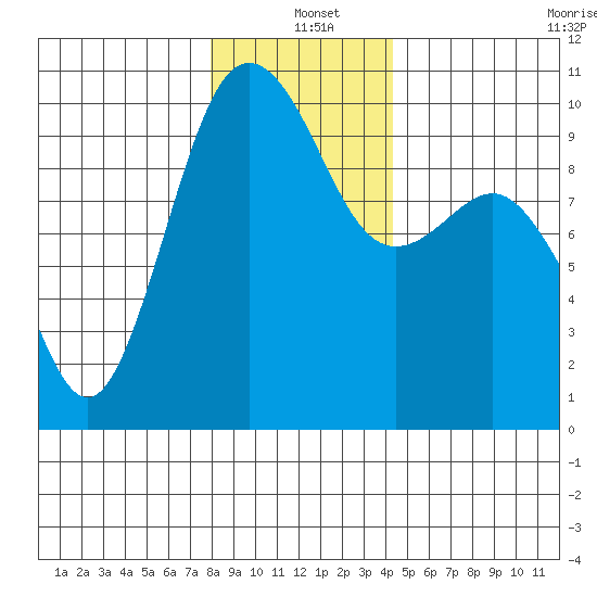 Lofall tide chart for Saturday, December 21, 2024