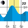 Lofall tide chart for Sunday, December 22, 2024