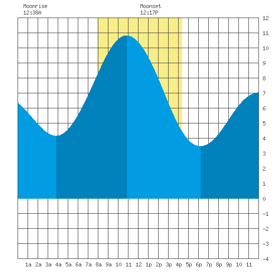 Lofall tide chart for Monday, December 23, 2024