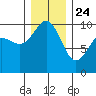Lofall tide chart for Tuesday, December 24, 2024