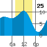 Lofall tide chart for Wednesday, December 25, 2024